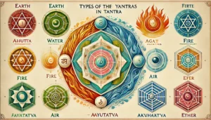 Each Yantra is uniquely shaped and color-coded to represent its corresponding element: a green square for Earth (Bhutatva), a blue circle for Water (Jalatatva), a red triangle for Fire (Agnitatva), a white spiral for Air (Vayutattva), and a purple hexagon for Ether (Akashatattva). The Yantras are arranged in a circular pattern, each labeled with its element, on a minimalistic background that emphasizes the geometric designs.